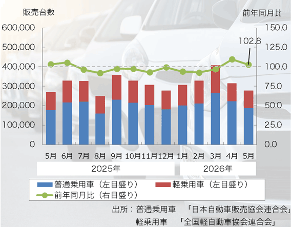 26年5月の「乗用車販売台数」は2ヶ月ぶりのプラス