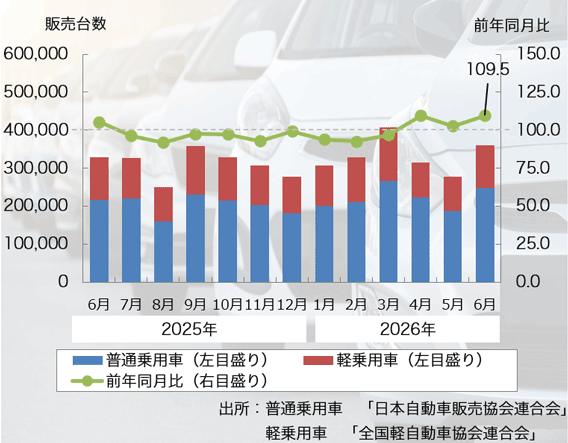 26年6月の「乗用車販売台数」は3ヶ月連続のプラス