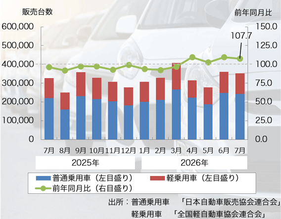 26年7月の「乗用車販売台数」は4ヶ月連続のプラス