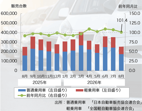 26年8月の「乗用車販売台数」は5ヶ月連続のプラス