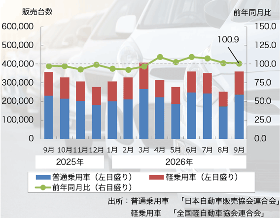 26年9月の「乗用車販売台数」は6ヶ月連続のプラス