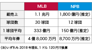 表1　MLBとNPB　比較