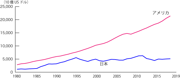 名目GDP推移の日米比較